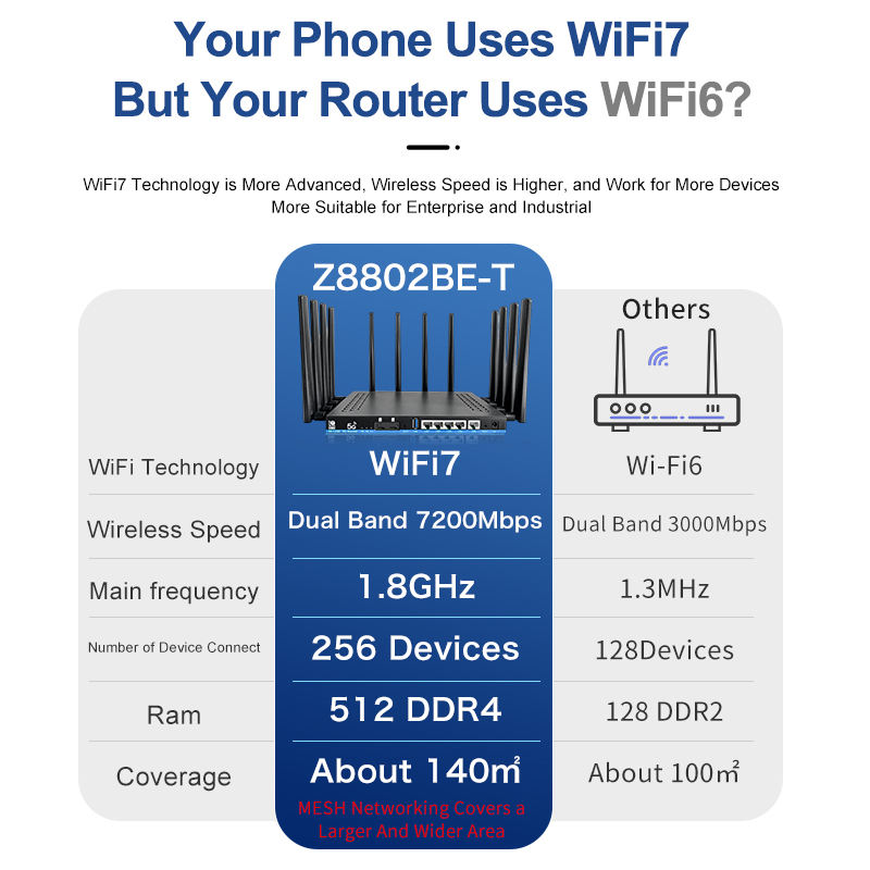 ORANGLES WiFi 7 Router 7200Mbps 5G CPE Dual SIM with 2.5G WAN Port OpenWrt - detailed closeup view - Image 3 of 5 | great for travel | Texas | Free Shipping ORANGLES